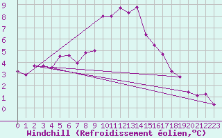 Courbe du refroidissement olien pour Allentsteig
