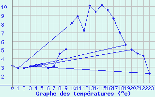 Courbe de tempratures pour Engins (38)