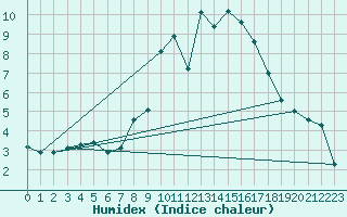 Courbe de l'humidex pour Engins (38)