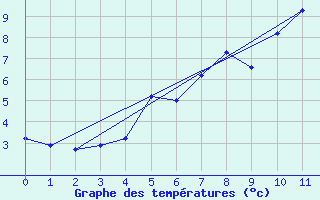 Courbe de tempratures pour Geilo-Geilostolen