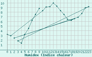 Courbe de l'humidex pour Tesseboelle