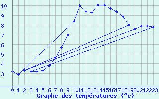 Courbe de tempratures pour Idar-Oberstein