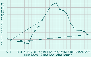 Courbe de l'humidex pour Binn