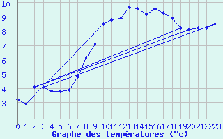 Courbe de tempratures pour Larkhill