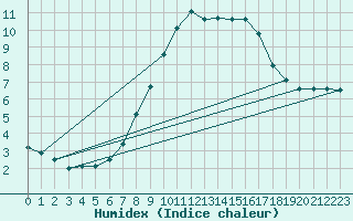 Courbe de l'humidex pour Bremervoerde