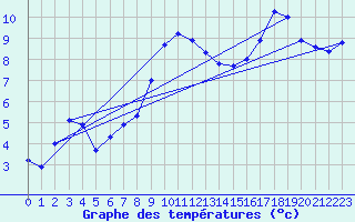 Courbe de tempratures pour La Mothe-Achard (85)