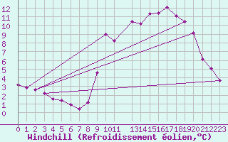 Courbe du refroidissement olien pour Anglars St-Flix(12)