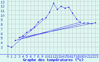 Courbe de tempratures pour Les Attelas