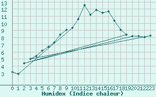 Courbe de l'humidex pour Les Attelas