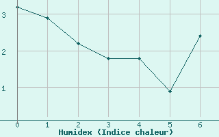 Courbe de l'humidex pour La Batie-Vieille (05)