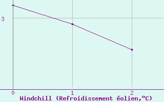 Courbe du refroidissement olien pour Bariloche Aerodrome