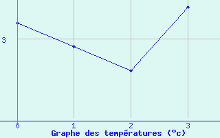 Courbe de tempratures pour Trondheim Voll