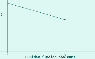 Courbe de l'humidex pour Trondheim Voll