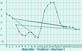 Courbe de l'humidex pour Chivres (Be)