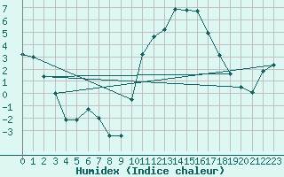 Courbe de l'humidex pour Cernay (86)