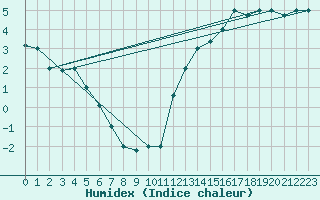 Courbe de l'humidex pour Punta Arenas