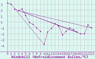 Courbe du refroidissement olien pour Charleville-Mzires (08)