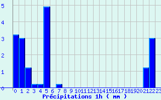 Diagramme des prcipitations pour Saint-Christol-ls-Als (30)