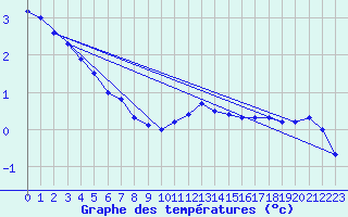 Courbe de tempratures pour Dieppe (76)