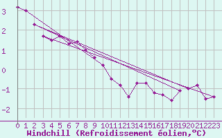Courbe du refroidissement olien pour Buresjoen