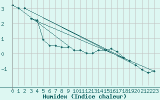 Courbe de l'humidex pour Russaro