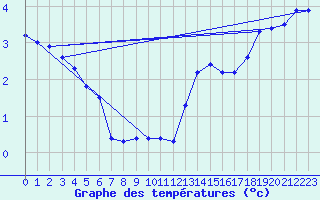 Courbe de tempratures pour Olands Sodra Udde