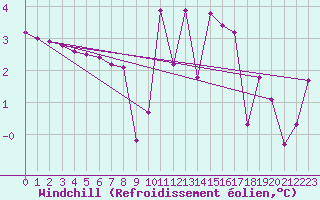 Courbe du refroidissement olien pour Cherbourg (50)