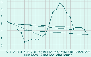 Courbe de l'humidex pour Mirebeau (86)