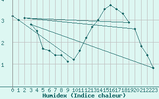 Courbe de l'humidex pour La Baeza (Esp)