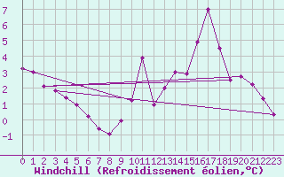 Courbe du refroidissement olien pour Aigrefeuille d