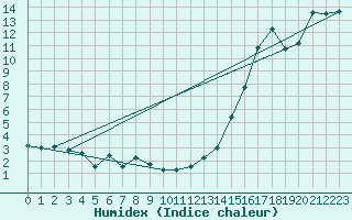Courbe de l'humidex pour Cardston