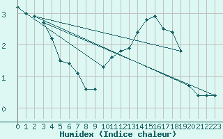 Courbe de l'humidex pour Nancy - Ochey (54)