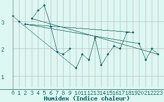 Courbe de l'humidex pour Saint-Philbert-sur-Risle (27)