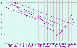 Courbe du refroidissement olien pour Dunkerque (59)