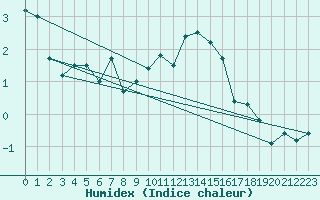 Courbe de l'humidex pour Thun