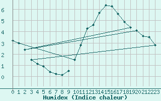 Courbe de l'humidex pour Toussus-le-Noble (78)