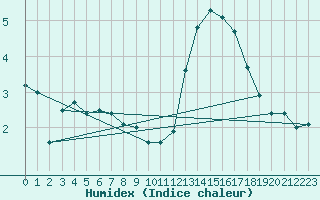 Courbe de l'humidex pour Ernage (Be)