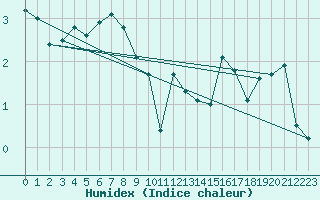 Courbe de l'humidex pour Liarvatn