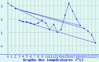 Courbe de tempratures pour Jan Mayen