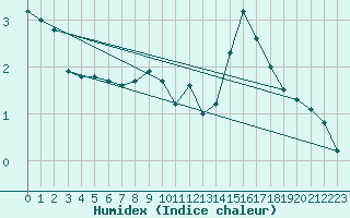 Courbe de l'humidex pour Jan Mayen