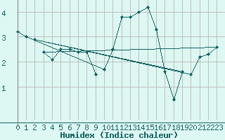 Courbe de l'humidex pour Porvoo Kilpilahti