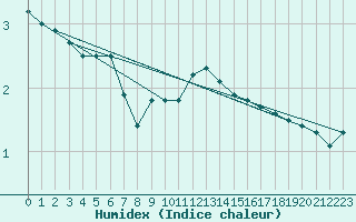 Courbe de l'humidex pour Magdeburg