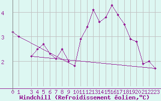 Courbe du refroidissement olien pour Ouessant (29)