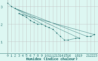 Courbe de l'humidex pour Dagloesen