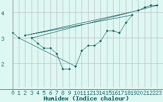 Courbe de l'humidex pour Leeming