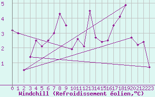Courbe du refroidissement olien pour Bagnres-de-Luchon (31)