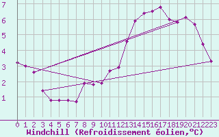 Courbe du refroidissement olien pour Castres-Nord (81)