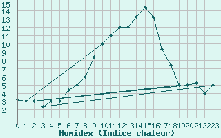 Courbe de l'humidex pour Pratica Di Mare