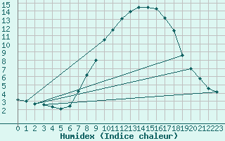 Courbe de l'humidex pour Palencia / Autilla del Pino