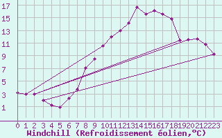 Courbe du refroidissement olien pour Harburg